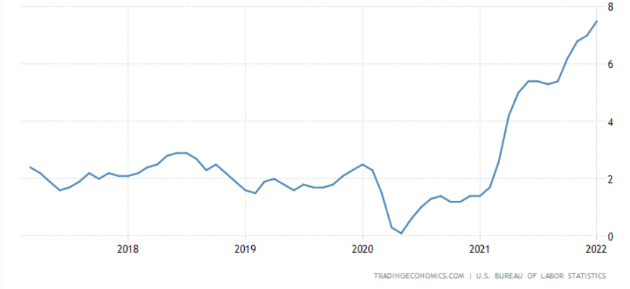 ▲미국 소비자물가지수(CPI) 상승률 추이. 기준 전년 대비. 단위 %. 1월 7.5%. 출처 트레이딩이코노믹스
