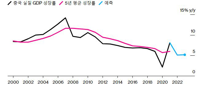 ▲중국 GDP 성장률 추이. 단위 %. 2021년 실제 성장률 8.1%/5년 평균 6.0%. ※예상치 2022년 5.1%/2023년 5.2%. 출처 블룸버그 

