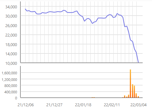 ▲최근 3개월간  KINDEX 러시아MSCI(합성)의 가격과 거래 추이 (사진출처=한국거래소)
