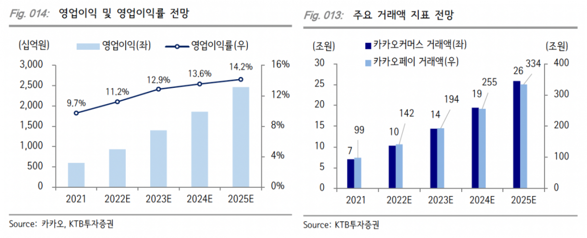▲영업이익 및 영업이익률 전망, 주요 거래액 지표 전망 (출처=KTB투자증권)
