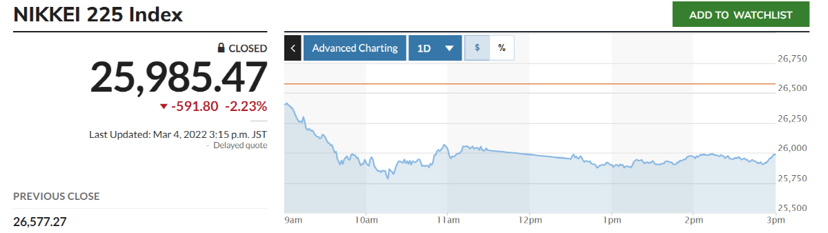 ▲닛케이225지수 추이. 출처 마켓워치
