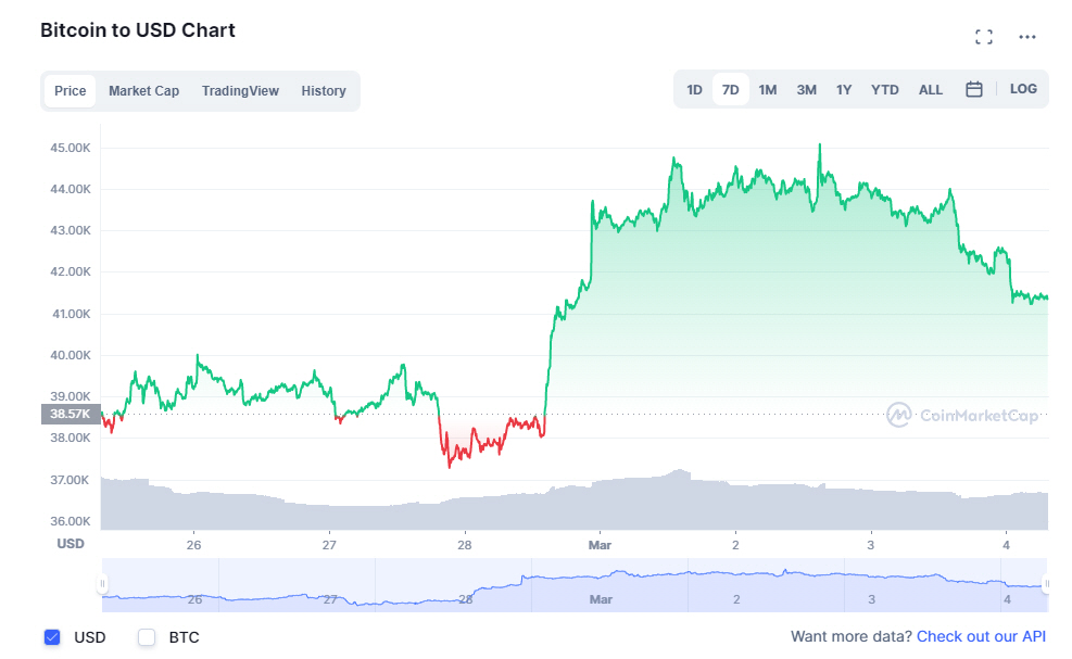 ▲(코인마켓캡 캡처) 2월 26일부터 3월 4일까지 비트코인 가격 변동 그래프