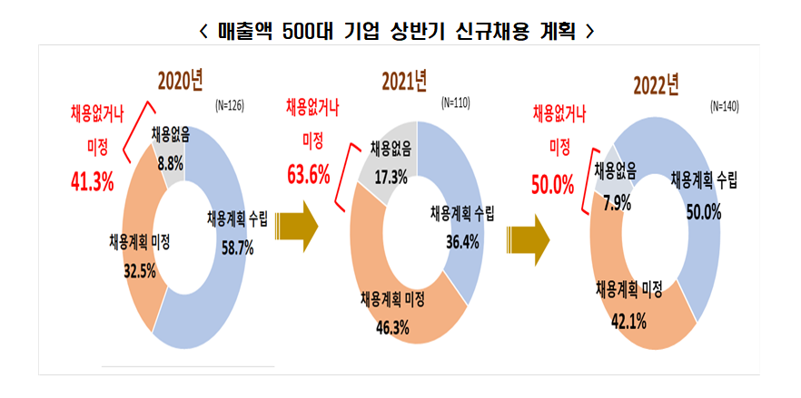 (전경련 ‘2022년 상반기 대기업 신규채용 계획 조사’)