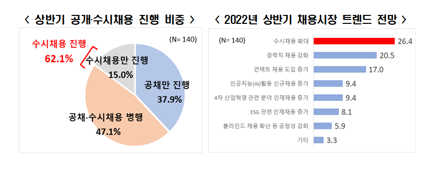 (전경련 ‘2022년 상반기 대기업 신규채용 계획 조사’)