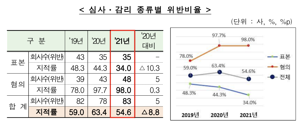 ▲출처 = 금융감독원