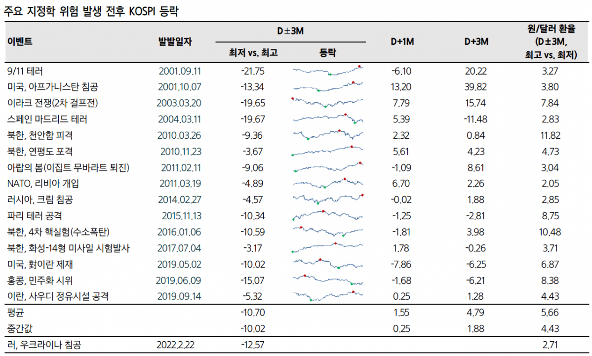 ▲주요 지정학 위험 발생 전후 코스피 등락률(3월 2일 기준) (출처=삼성증권)