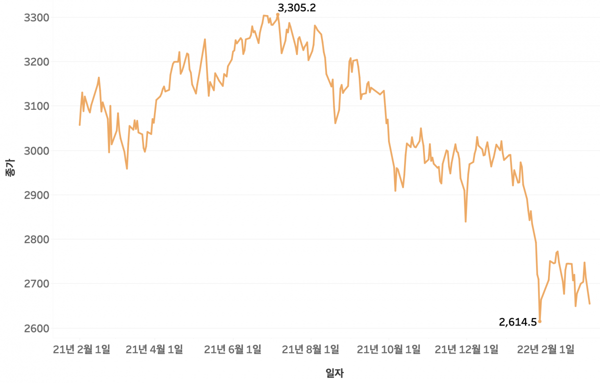 ▲지난해 1월 이후 코스피 지수 시세 추이 (출처=한국거래소)