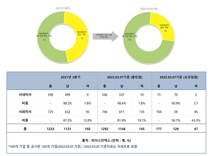 ▲120개 기업들의 사내ㆍ사외이사 신규 선임 조사 결과 (출처=리더스인덱스)