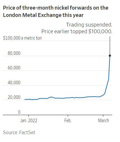 ▲영국 런던금속거래소(LME) 니켈 선물 가격 추이. 단위 톤당 달러. 8일(현지시간) 고점 10만1365달러. 출처 월스트리트저널(WSJ) 
