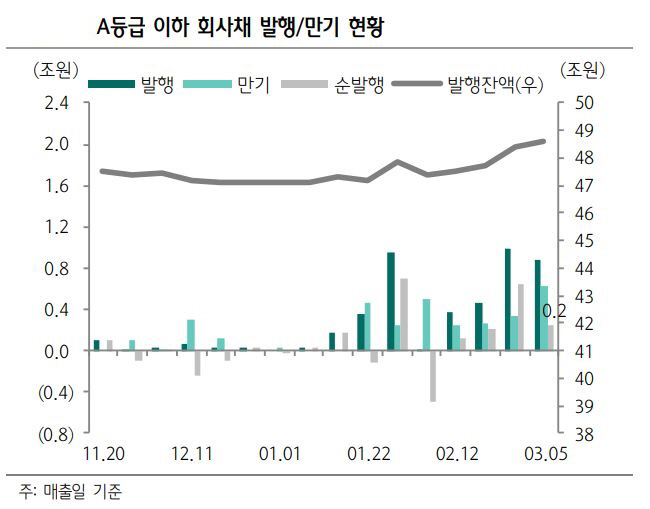 ▲A등급 이하 회사채 발행 만기 현황
자료=하나금융투자