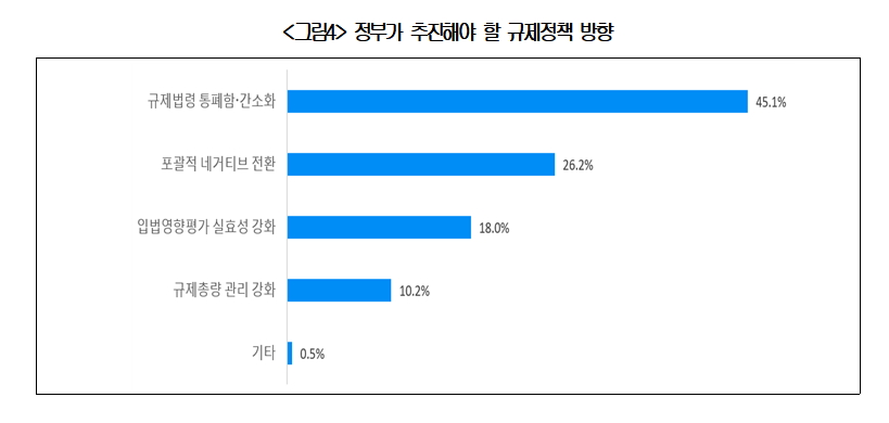 (출처=대한상의 ‘새정부에 바란다’ 기업의견 조사)