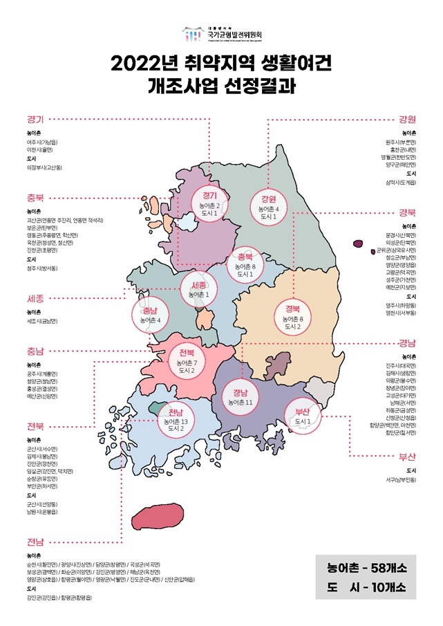 ▲취약지역 생활여건 개조사업 선정결과. (자료제공=국가균형발전위원회)
