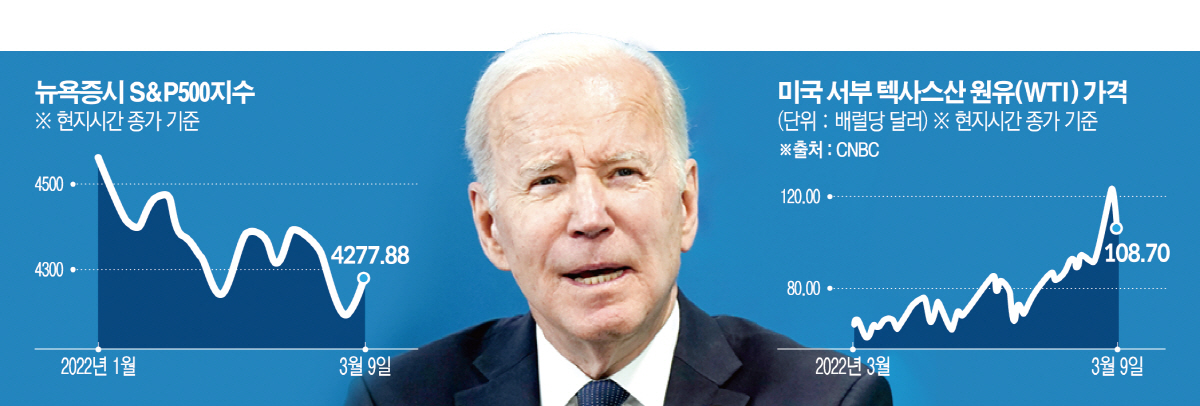 ▲사진은 조 바이든 미국 대통령이 9일(현지시간) 백악관에서 연설하고 있다. 워싱턴D.C./AP뉴시스
