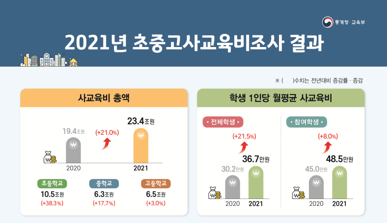▲통계청과 교육부는 11일 공동으로 작성해 발표한 '2021년 초·중·고 사교육비 조사 결과'에서 지난해 사교육비 총액이 약 23조4000억 원으로 전년(19조4000억 원)에 비해 4조1000억 원(21.0%) 증가했다고 밝혔다.  (자료제공=통계청)