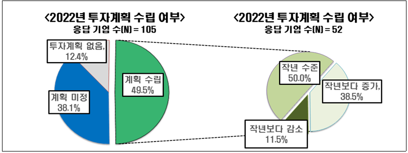 ▲매출액 500대 기업 2022년 국내 투자계획 (제공=전국경제인연합회)