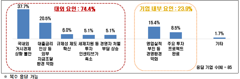 ▲투자규모 미확대 사유 (제공=전국경제인연합회)