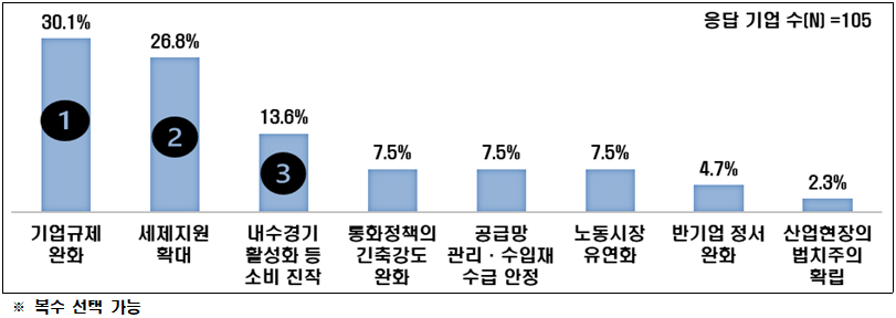 ▲2022년 기업 투자활동 주요 리스크 요인 (제공=전국경제인연합회)