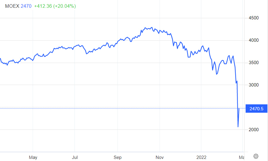 ▲러시아증시 MOEX지수 추이. 지난달 25일 종가 2470.48. 출처 트레이딩이코노믹스
