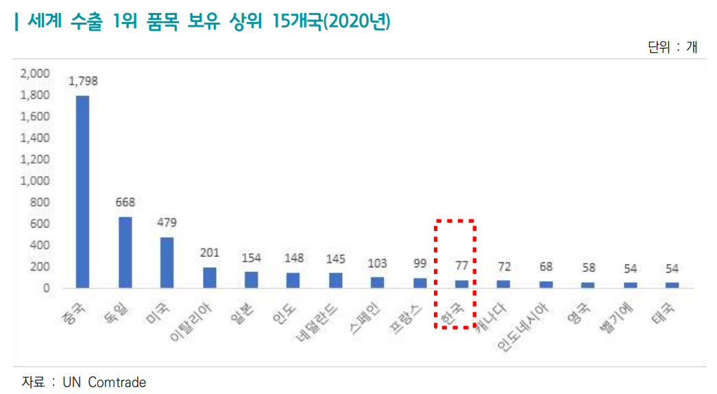 ▲수출 1위 품목  (사진제공=무역협회)