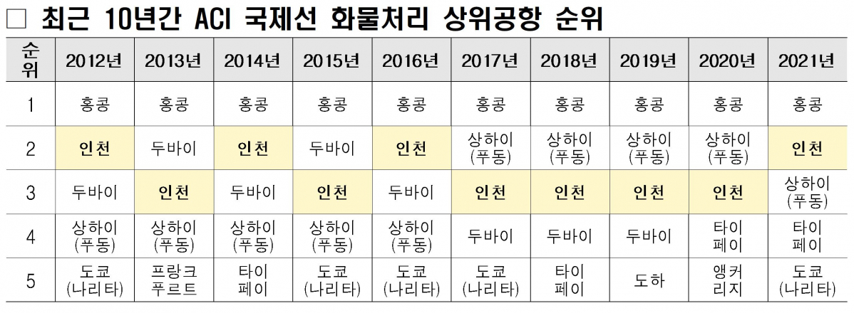 ▲최근 10년간 국제선 화물처리 상위 공항 순위. (인천국제공항공사)