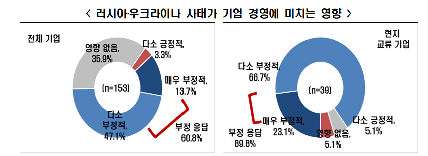 (출처=전경련 ‘러시아ㆍ우크라이나 사태의 기업 영향’)