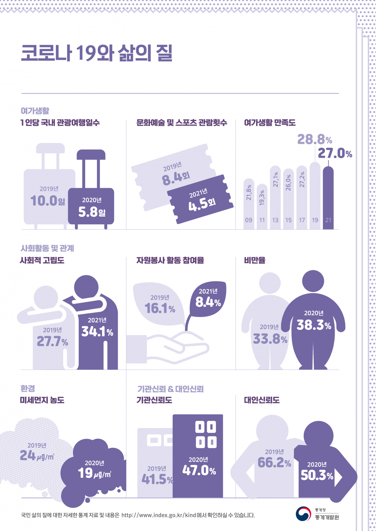 ▲최근 코로나19 사태가 촉발한 외부와의 단절로 인해 일반인에 대한 신뢰 정도인 '대인 신뢰도'와 위기 시 도움받을 곳이 없는 사람의 비율인 '사회적 고립도'가 악화한 것으로 나타났다. (자료제공=통계청)