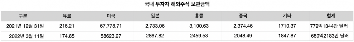 ▲국내 투자자 해외주식 보관금액 현황(단위: 백만 달러) (자료=한국예탁결제원 증권정보포털(SEIBro))