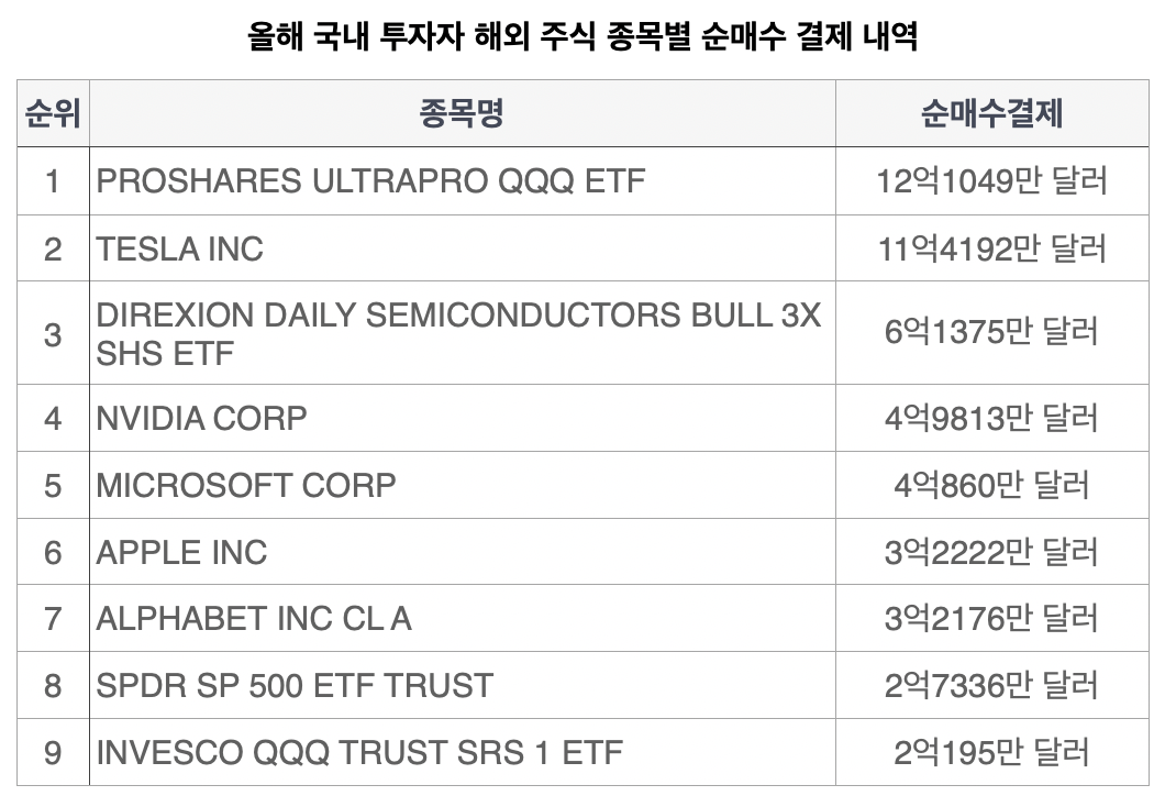 ▲지난 14일 기준 올해 국내 투자자 해외 주식 종목별 순매수 결제 내역 (자료=한국예탁결제원 증권정보포털(SEIBro))