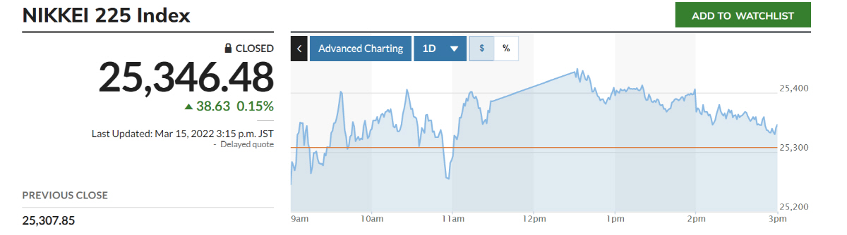 ▲닛케이225지수 추이. 출처 마켓워치
