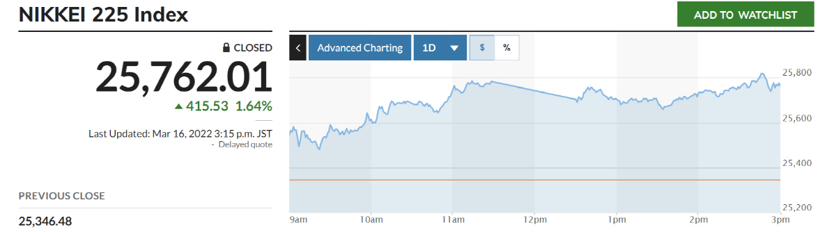 ▲닛케이225지수 추이. 출처 마켓워치
