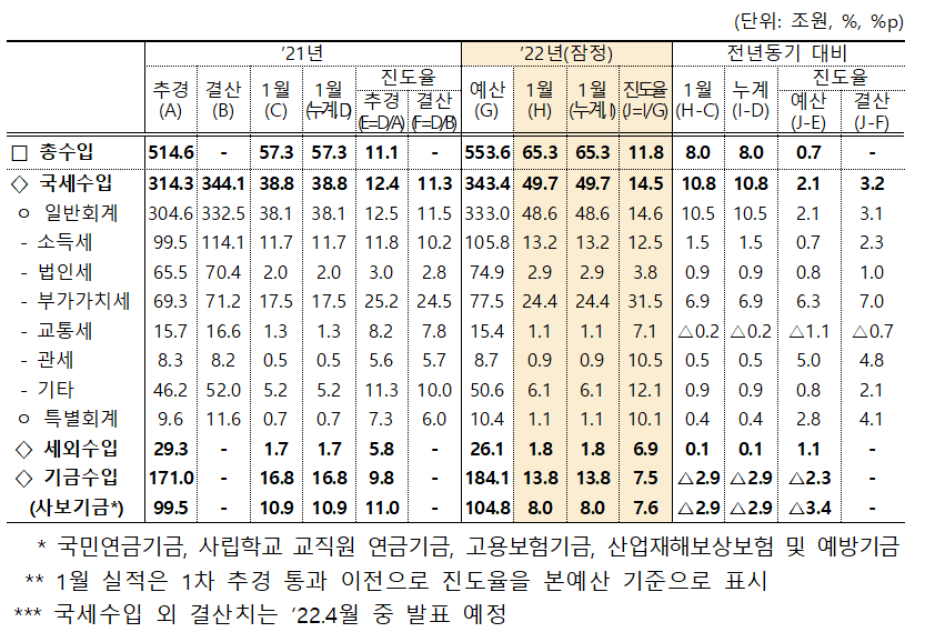 ▲17일 기획재정부가 발간한 '월간 재정동향 및 이슈 3월호'에 따르면, 올해 1월 국세 수입은 49조7000억 원으로 전년 동월 대비 10조8000억 원 증가했다. (자료제공=기획재정부)