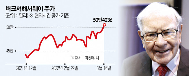 ▲사진은 워런 버핏 버크셔해서웨이 회장이 2019년 5월 4일 네브래스카주 오마하에서 열린 주주총회에 참석하고 있다. 오마하/로이터연합뉴스
