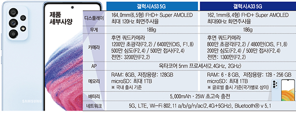 ▲갤럭시 A53 5Gㆍ갤럭시 A33 5G 사양표 (제공=삼성전자, 이투데이DB)