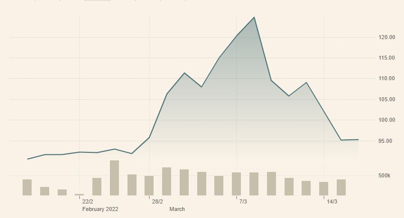 ▲WTI 가격 추이 (FT)