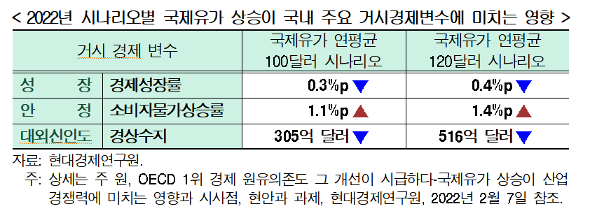 (현대경제연구원)