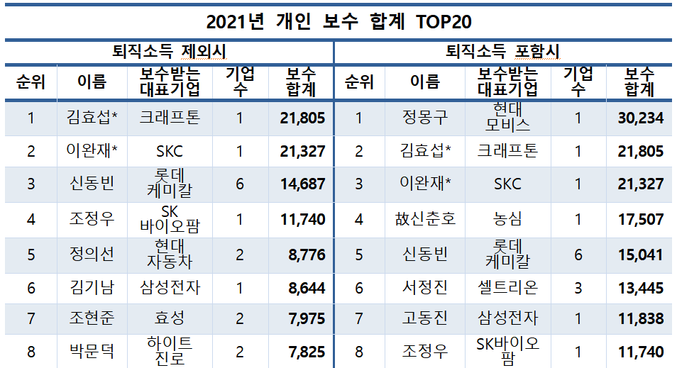 (사진 = CEO스코어 제공)