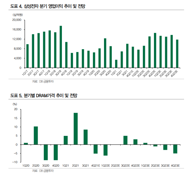 (자료출처=DB금융투자)