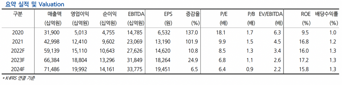 (출처=현대차증권)