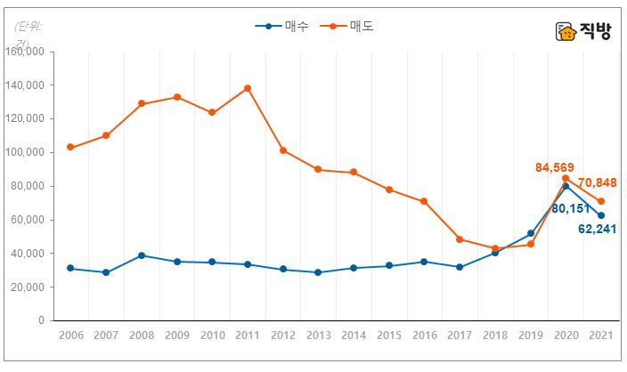 ▲법인 주택 매매거래 추이 (자료제공=직방)