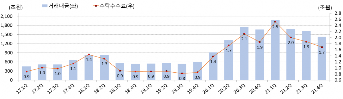 ▲주식거래대금 및 수탁수수료 추이. (출처=금감원)