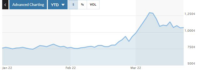▲미국 시카고상품거래소 밀 선물 가격 추이. 단위 부셸당 센트. 18일(현지시간) 종가 1063.75센트. 출처 마켓워치