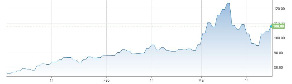 ▲미국 서부 텍사스산 원유(WTI) 가격 추이. 단위 배럴당 달러. 한국시간 21일 오후 2시 현재 108.09달러. 출처 CNBC
