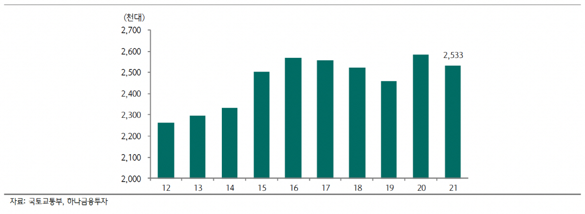▲국내 중고차 거래 대수 추이. 자료=하나금융투자
