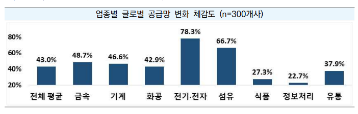▲중소벤처기업진흥공단이 최근 진행한 '중소기업의 글로벌 공급망 변화 대응 동향' 조사 중 '업종별 글로벌 공급망 변화 체감도'.(자료제공=중소벤처기업진흥공단)