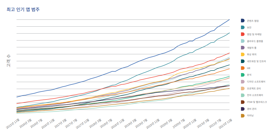 ▲옥타 통합 네트워크 내 가장 인기 있는 앱 카테고리. (사진제공=옥타)