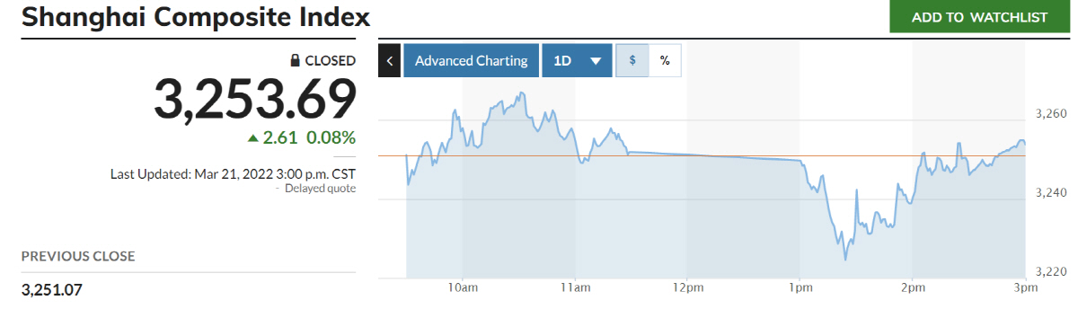 ▲상하이종합지수 추이. 출처 마켓워치