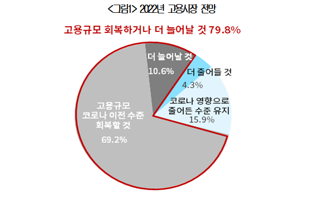 (출처=대한상의 ‘2022년 기업의 채용트렌드 조사’)