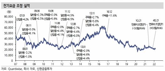 ▲전기요금 조정 실적 현황. 자료=신한금융투자
