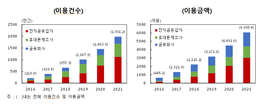 ▲간편결제 이용 건수 및 금액 (한국은행)