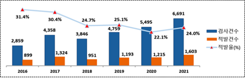 ▲지난 6년간 수입제품 통관단계 안전성검사 불법·불량 적발률 동향. (자료=국가기술표준원)